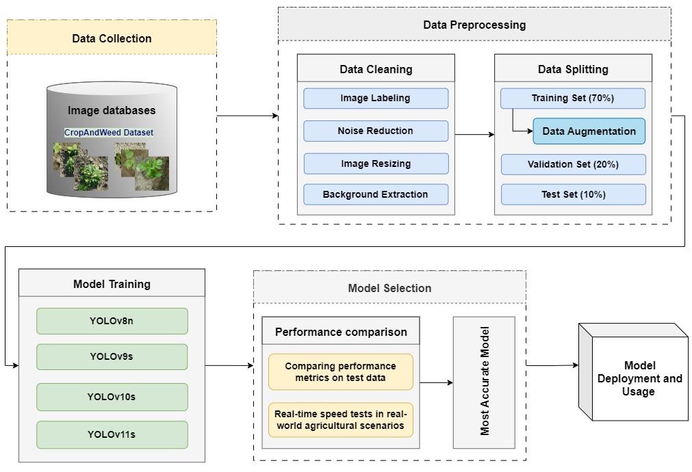 CropWeedDetectionArchitecture