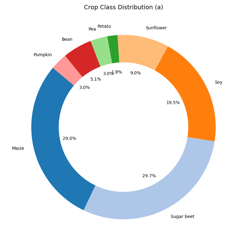 crop_distribution