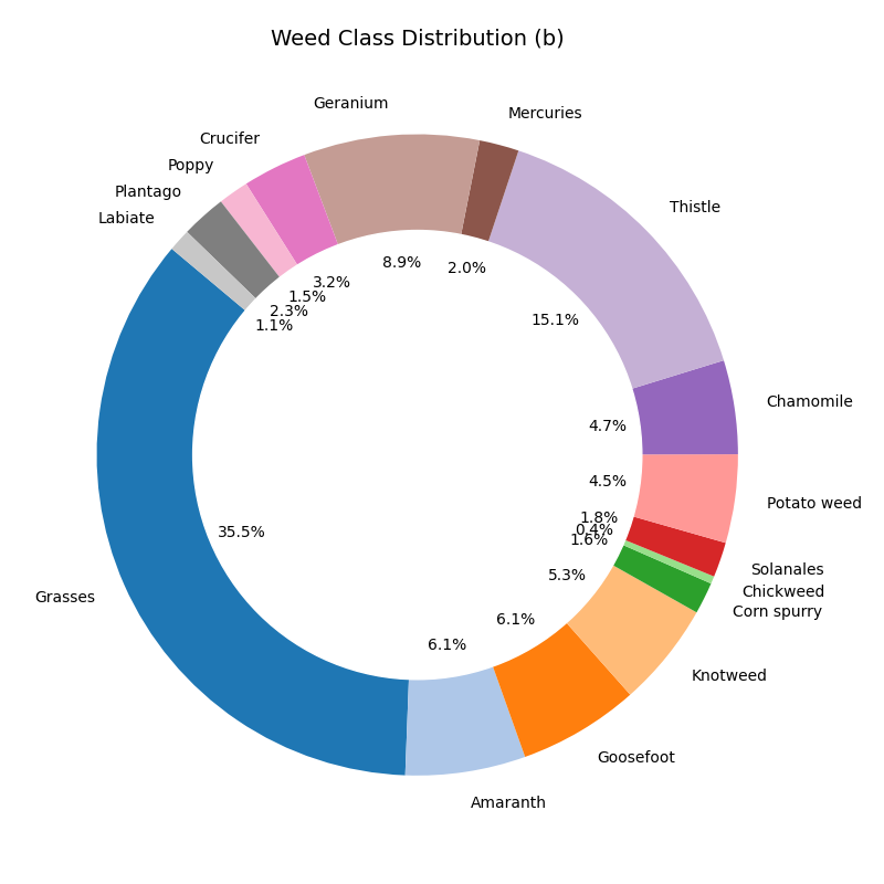 weed_distribution.png